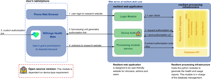 The RESILIENT Dataset: Multimodal Monitoring of Ageing-Related Comorbidities and Cognitive Decline