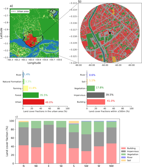 Impacts of urbanization on energy balance in a central Amazonia city