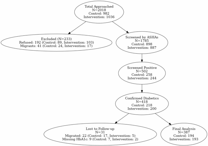 Preliminary effectiveness and feasibility of ASHA-led mobile health intervention for diabetes care in Indian primary health care settings