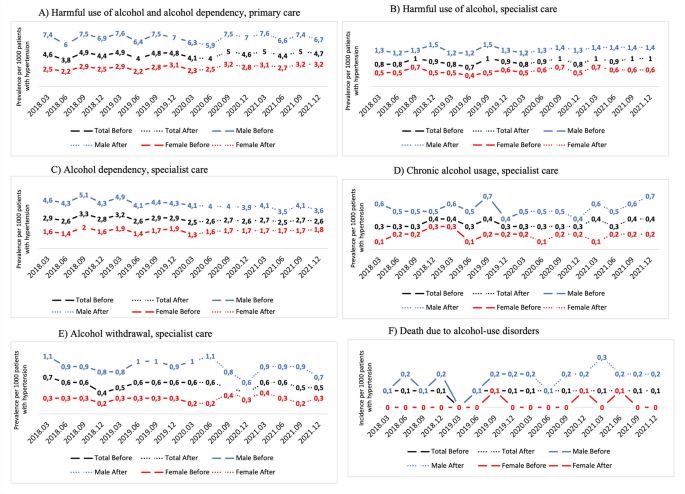 Impact of the COVID-19 pandemic on trends in health conditions associated with alcohol among patients with hypertension in Sweden