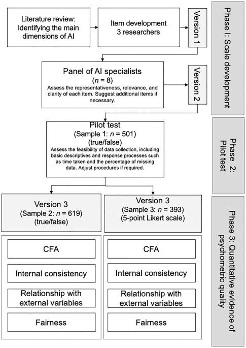 The scale of artificial intelligence literacy for all (SAIL4ALL): assessing knowledge of artificial intelligence in all adult populations The scale of artificial intelligence literacy for all (SAIL4ALL): assessing knowledge of artificial intelligence in all adult populations
