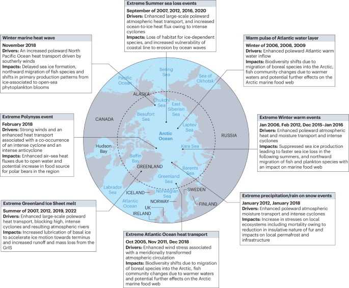 Weather and climate extremes in a changing Arctic
