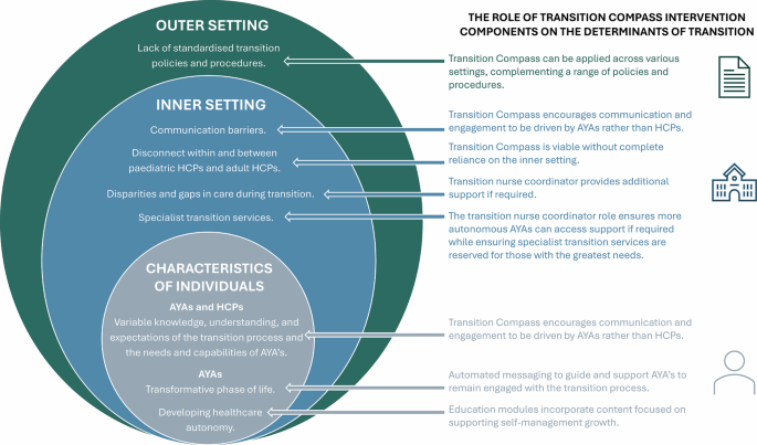 Co-design of an intervention to enhance healthcare transition for adolescents and young adults with chronic medical conditions