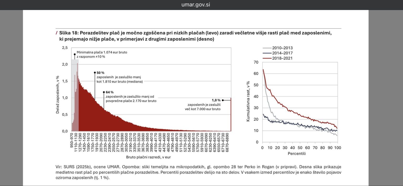 Payment distribution in Slovenia