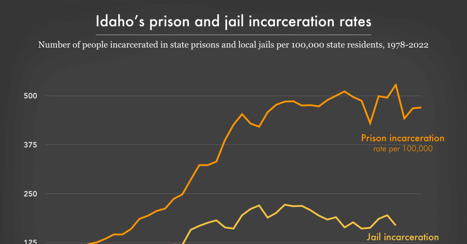 In 1986, the state of Idaho within the U.S. passed the Unified Sentencing Act, Idaho Code § 19-2513, changing its sentencing scheme from one of 'Good Conduct, Early Parole' to a statutory scheme with mandatory minimum sentences. Since then, sentencing rates have skyrocketed.