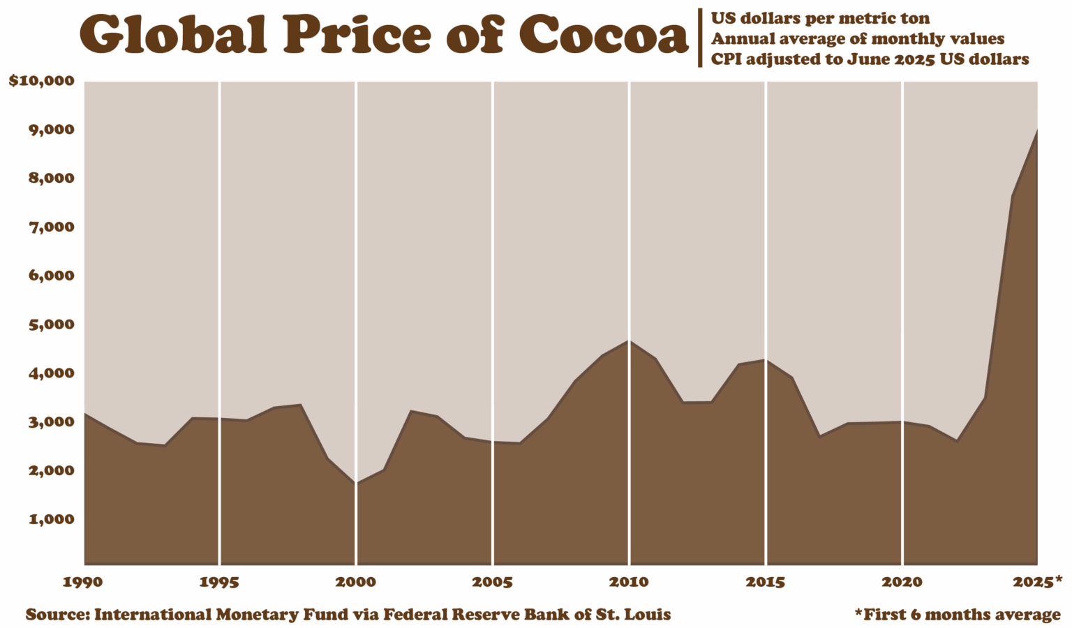 Global price of cocoa is rising sharply [OC]