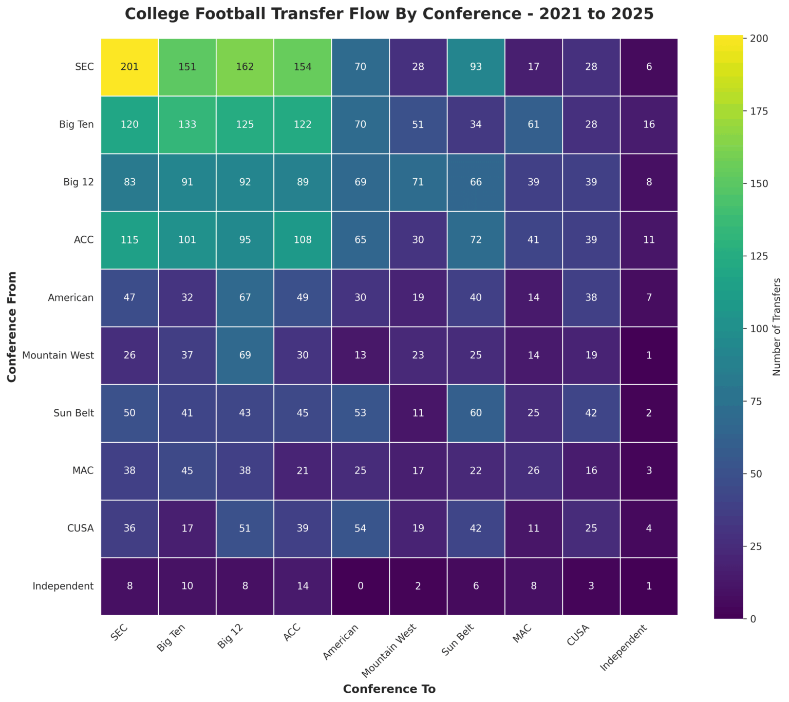 [OC] College football transfers by conference