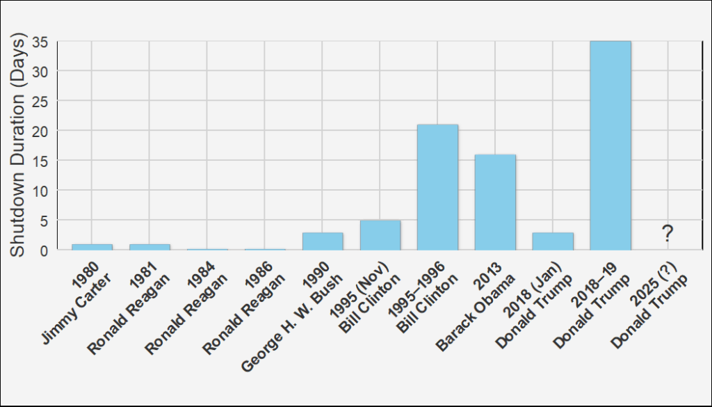 [OC] Duration of U.S. Government Shutdowns Throughout History