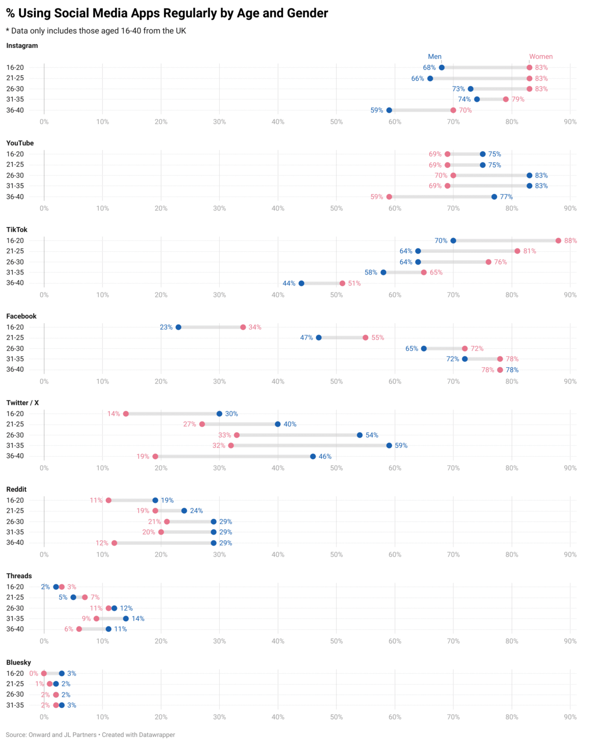 [OC] % Using Social Media Apps Regularly by Age and Gender (16-40 Year Olds from the UK)