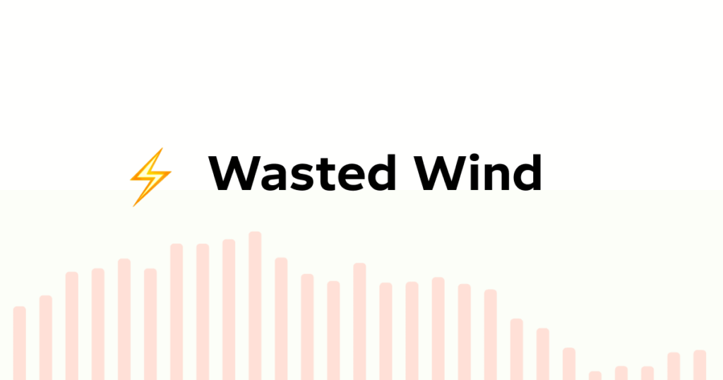 So far in 2025, Britain has wasted £1,112,293,718 switching off wind turbines and paying gas plants to switch on.
