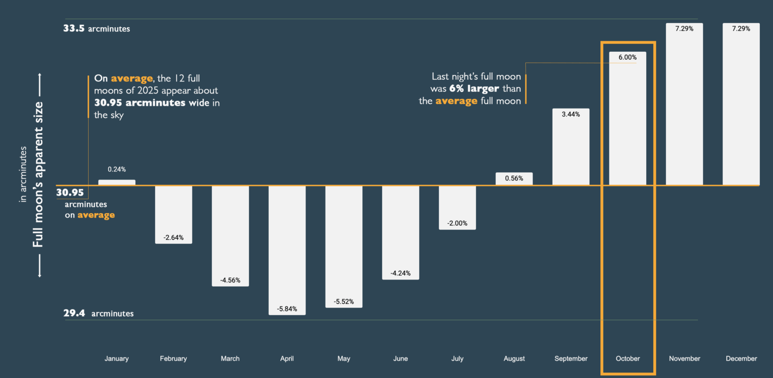 [OC] The full moon on Monday appeared about 6% larger than the "average" full moon this year.