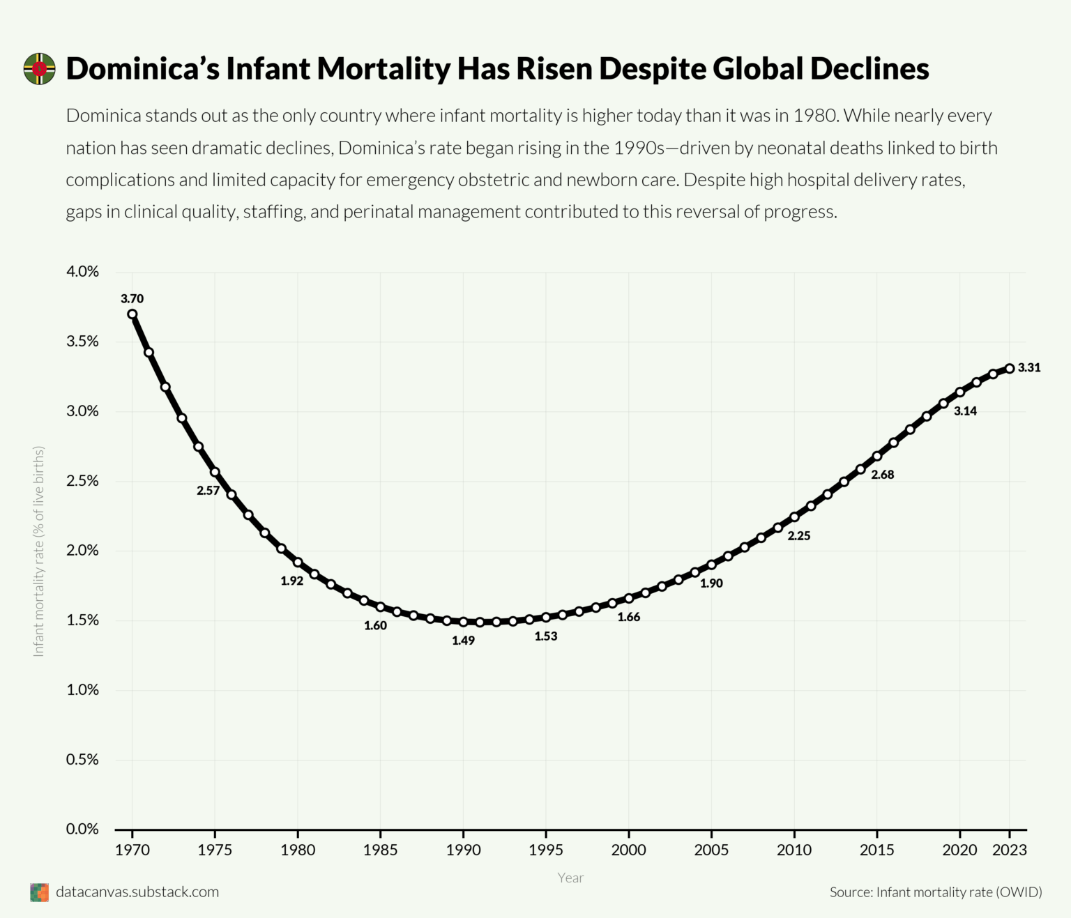 [OC] Infant Mortality Rate in Dominica, 1970-2023