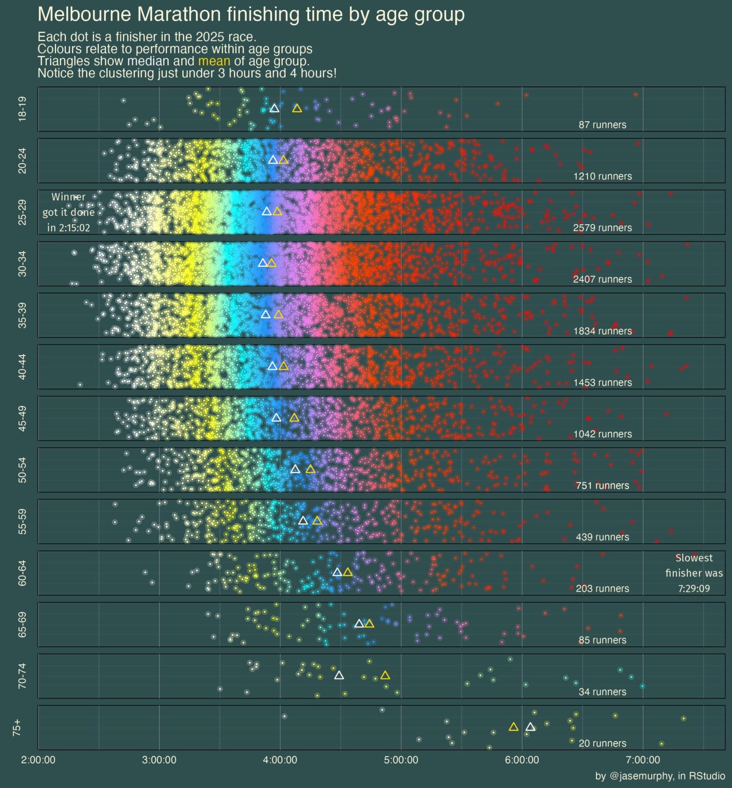 Melbourne Marathon 2025 Finishing Times by age group[OC]
