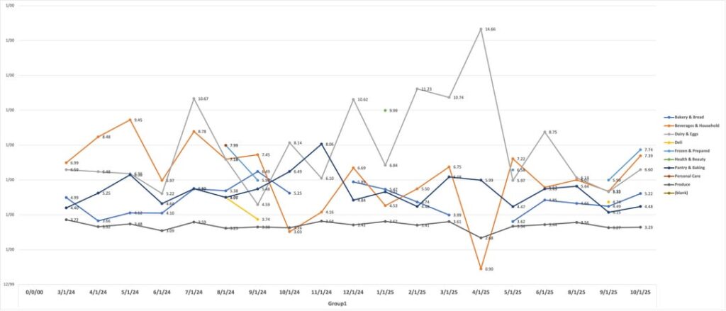 Tracked my own grocery prices for 20 months…