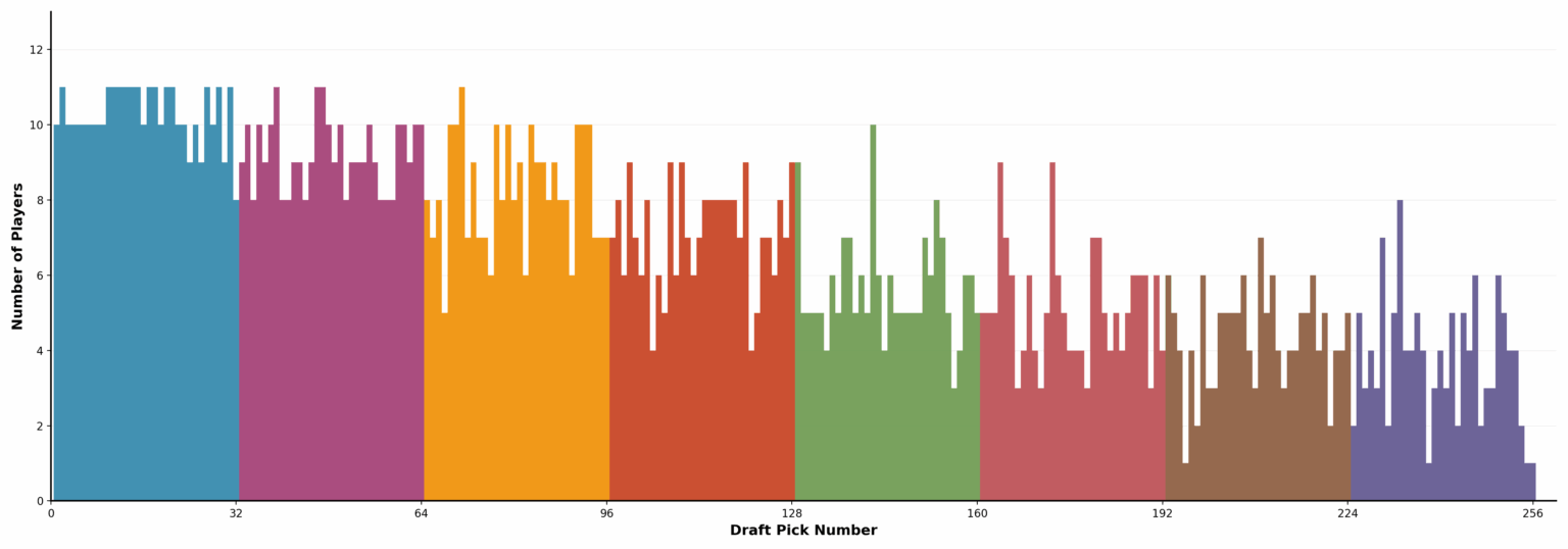 [OC] NFL players who made it 4+ seasons by draft pick (2006-2019)