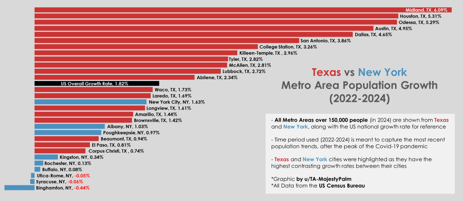[OC] Population Growth of New York and Texas Metro Areas (2022-2024)