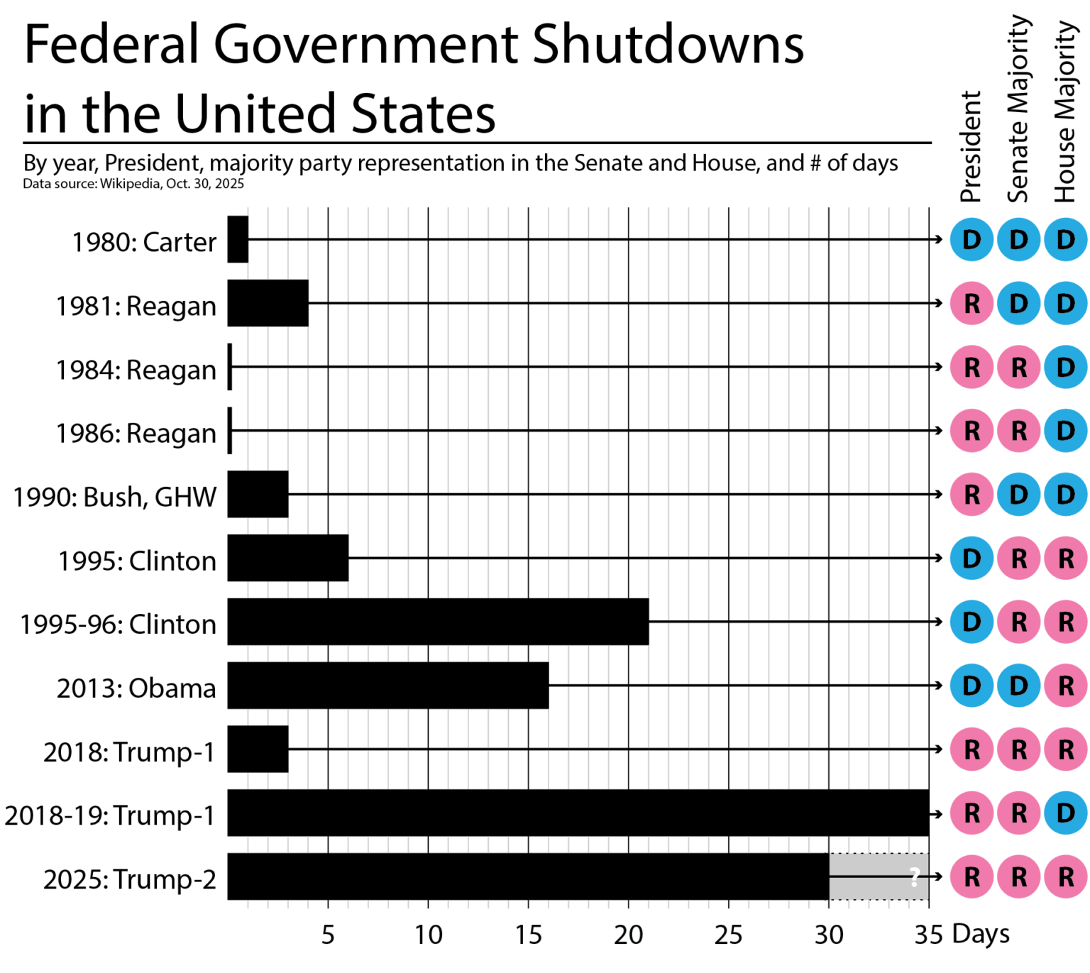 Government shutdowns in the U.S. [OC]