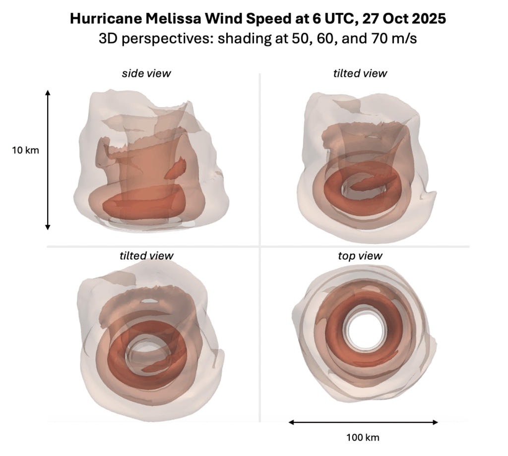 Hurricane Melissa Wind Speed [OC]