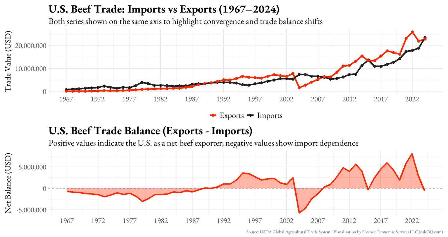 [OC] U.S. Beef Trade: Imports, Exports, and Trade Balance (1967–2024)