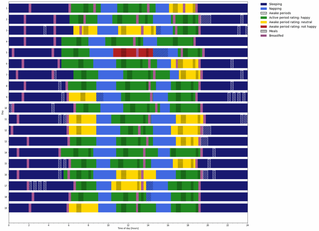[OC] Tracking days of my 10-month old