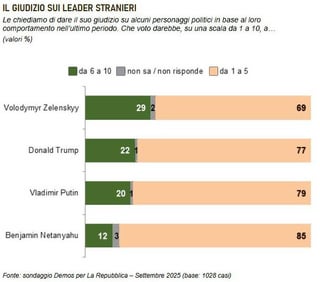The judgment of Italians on leaders of the countries in war (most USA)