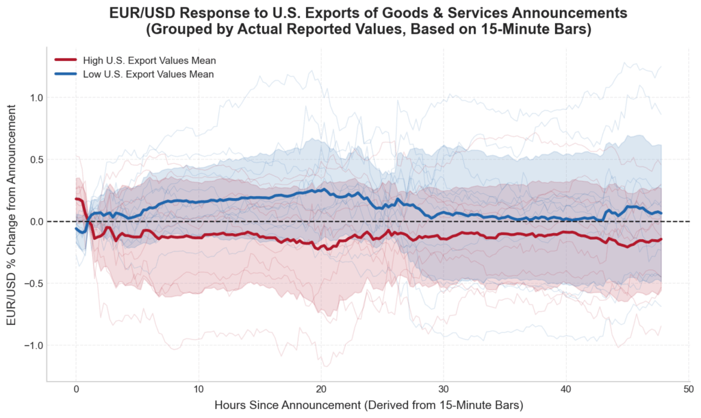 [OC] EUR/USD Response to U.S. Exports of Goods & Services Announcements (Based on 15-Minute Bars)