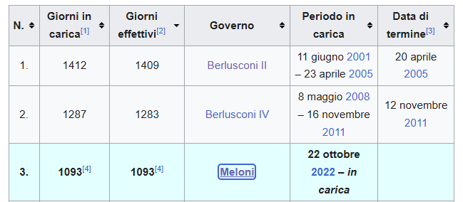 The Meloni government is the third longest in the history of the Italian Republic (so far).