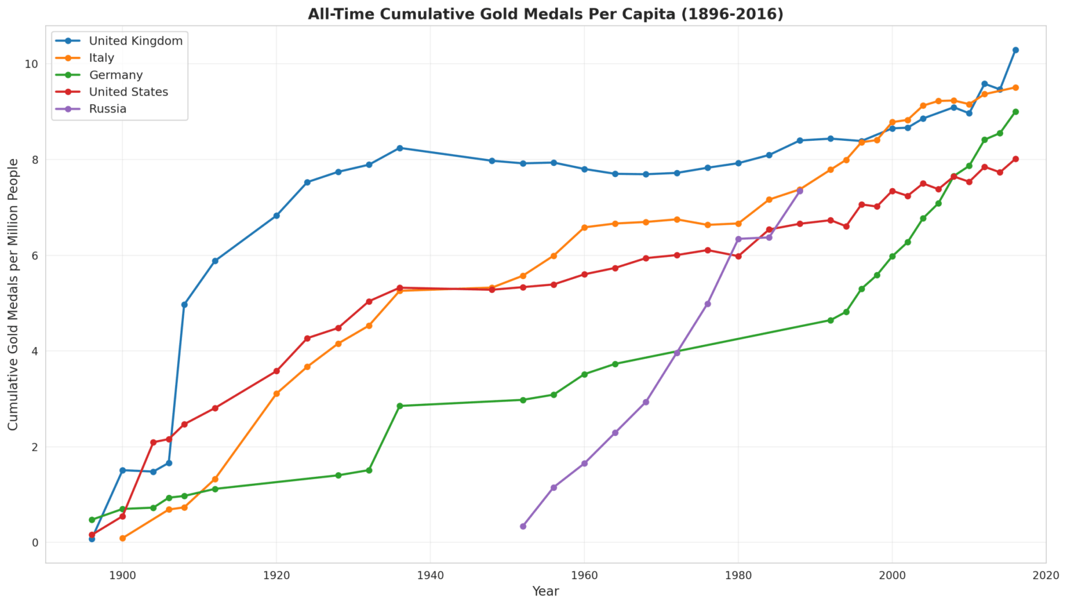 [OC] Olympic Golds Per Capita of Top Countries