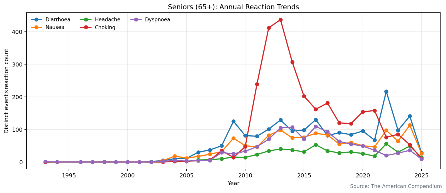 [OC] There is a huge spike in reported choking events for seniors between 2010-2015.