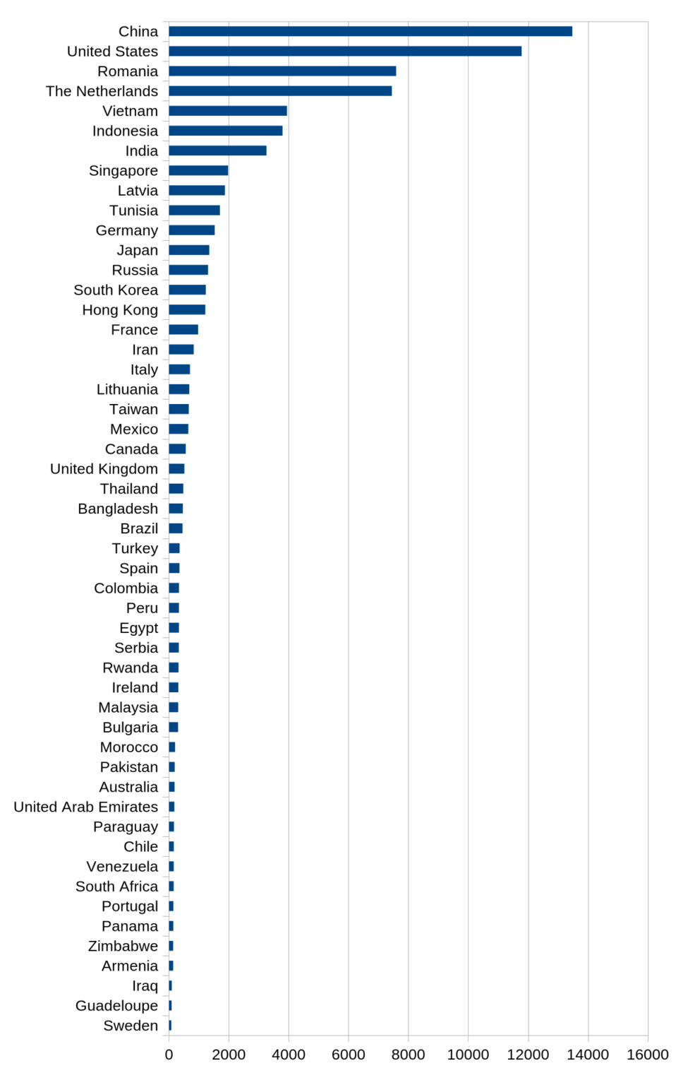 [OC] SSH login attempts on my home server by country