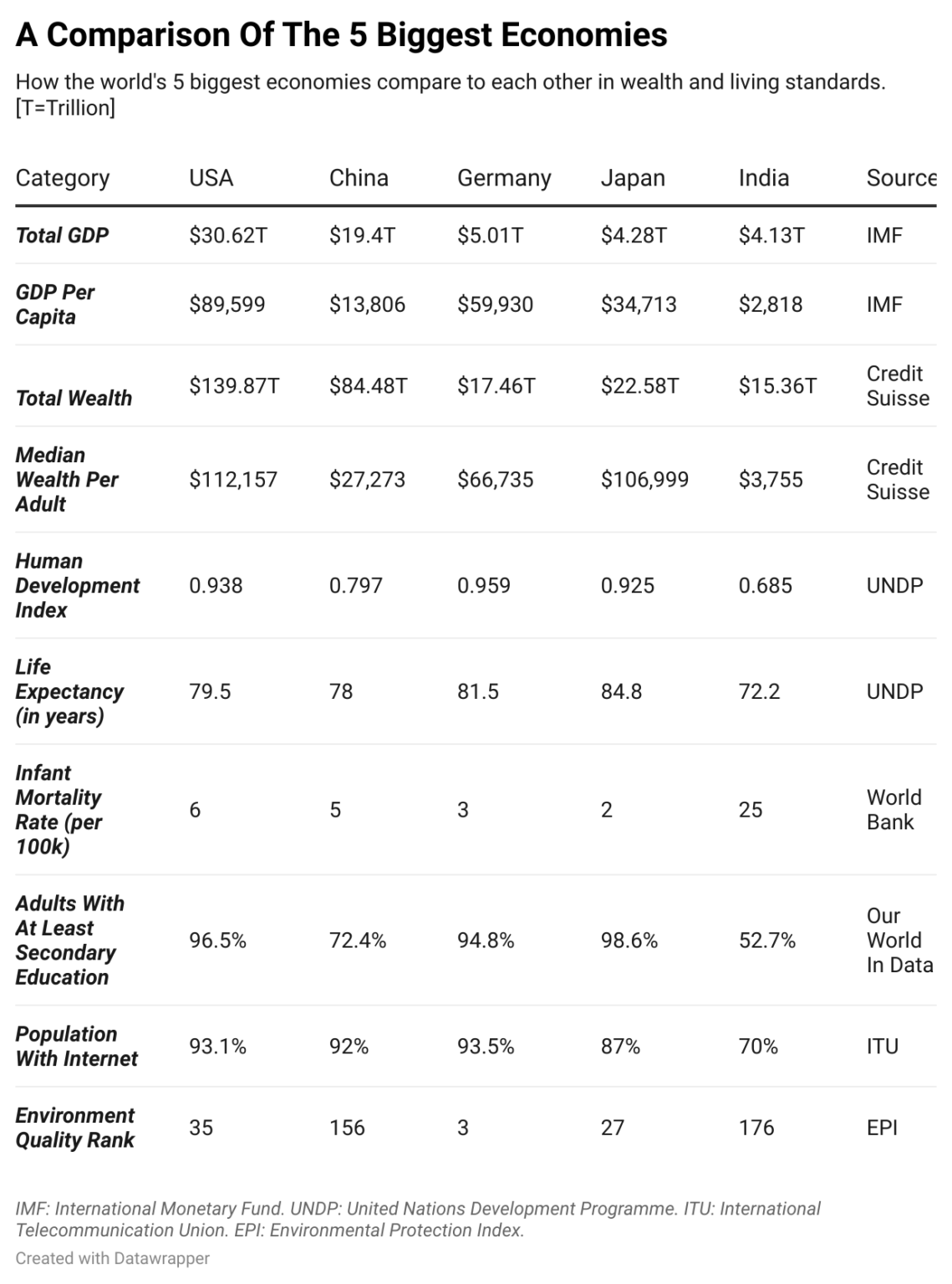 [OC] A Comparison Of The 5 Biggest Economies
