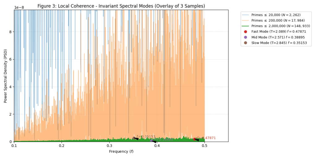 [OC] Discovered a “wave-like” pattern in prime numbers using geometry and FFT