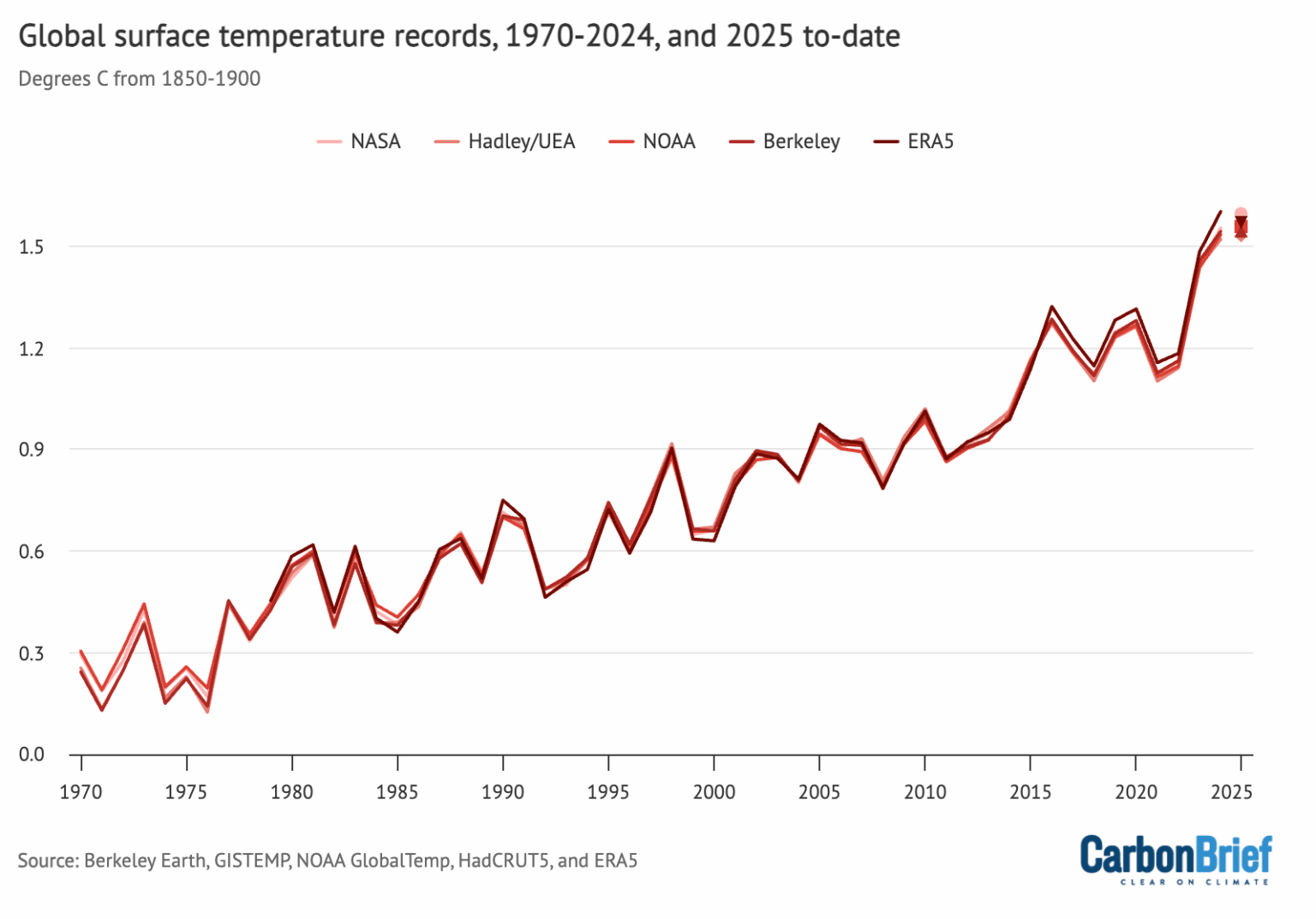 [OC] Global surface temperature records between 1970 and 2025.