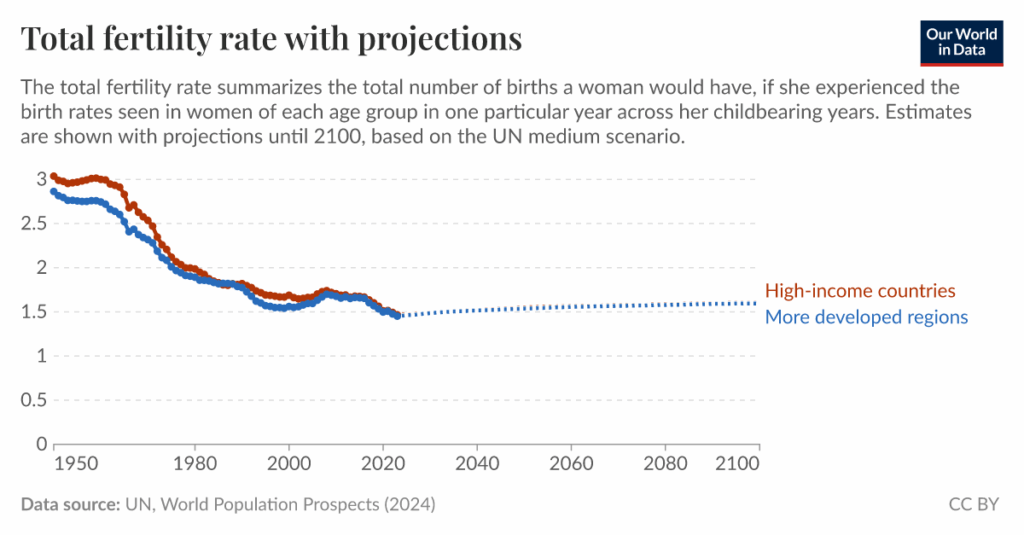 World population will decline much faster than the UN forecasted, especially for developed countries