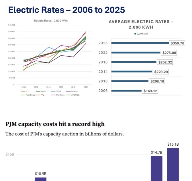 House Democrats Move 2 More Parts Of Governor’s Lightning Energy Plan In Position For Vote To Address Unprecedented Energy Challenges