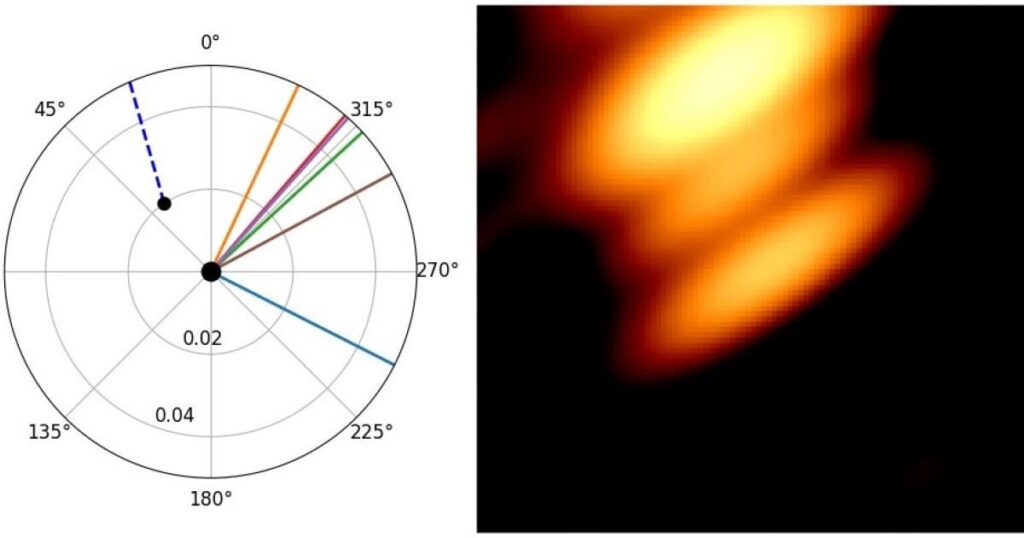 For the first time, astronomers have managed to capture a radio image showing two black holes orbiting each other in quasar OJ287. The observation confirmed the existence of black hole pairs. In the past, astronomers have only managed to image individual black holes.