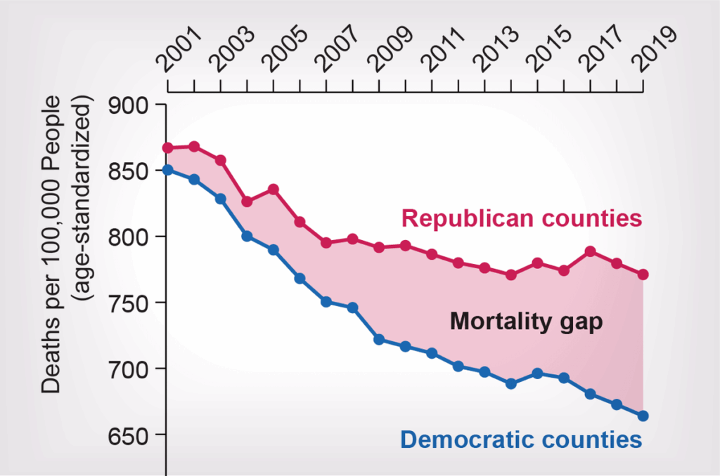 Why is the mortality gap growing in an age of scientific advancements?
