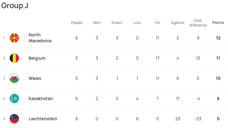 UEFA World Cup qualifiers - Group J standings on October 11th, 2025