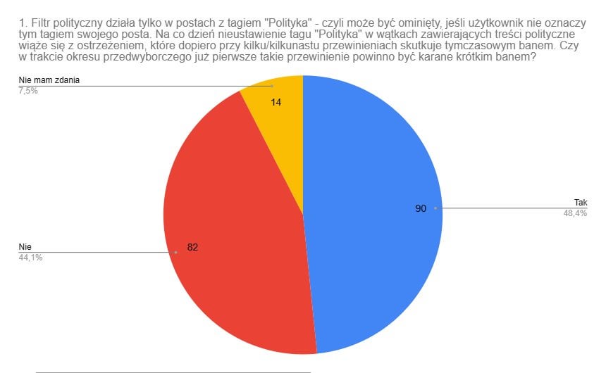 Results of the Eighth Referendum /r/Polska. Changes to the regulations.