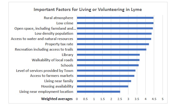 Draft 2025 Conservation and Development Plan Shows Lyme Residents Still Prioritize Town’s Rural Environment