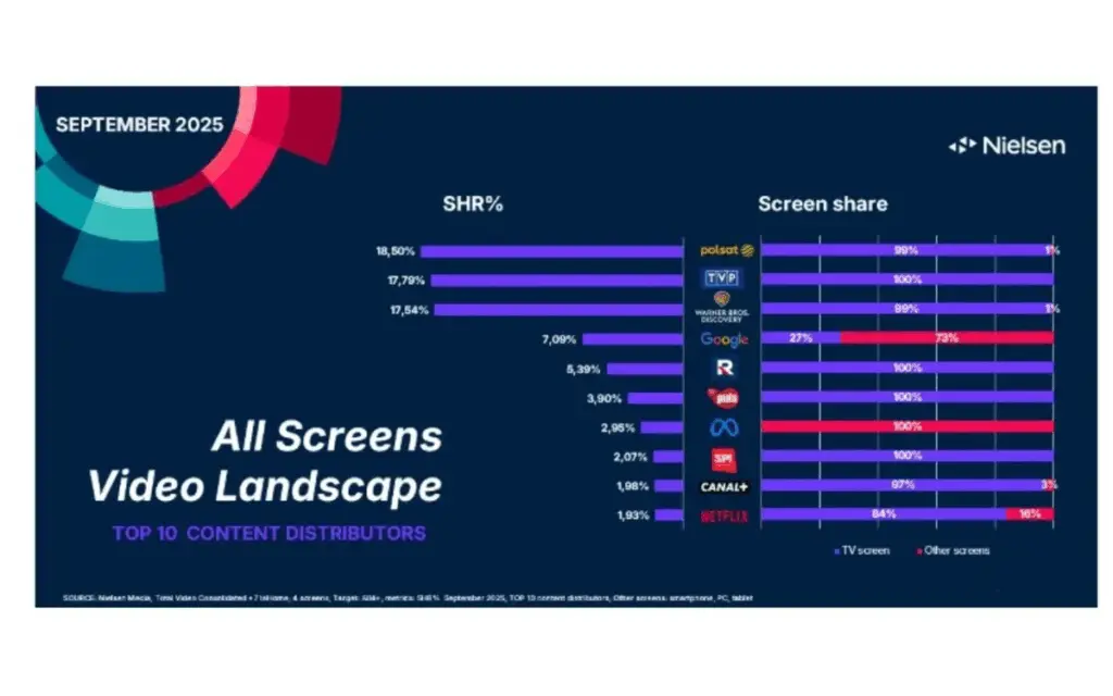 Poland television viewing rises while streaming declines in September Poland television viewing rises while streaming declines in September