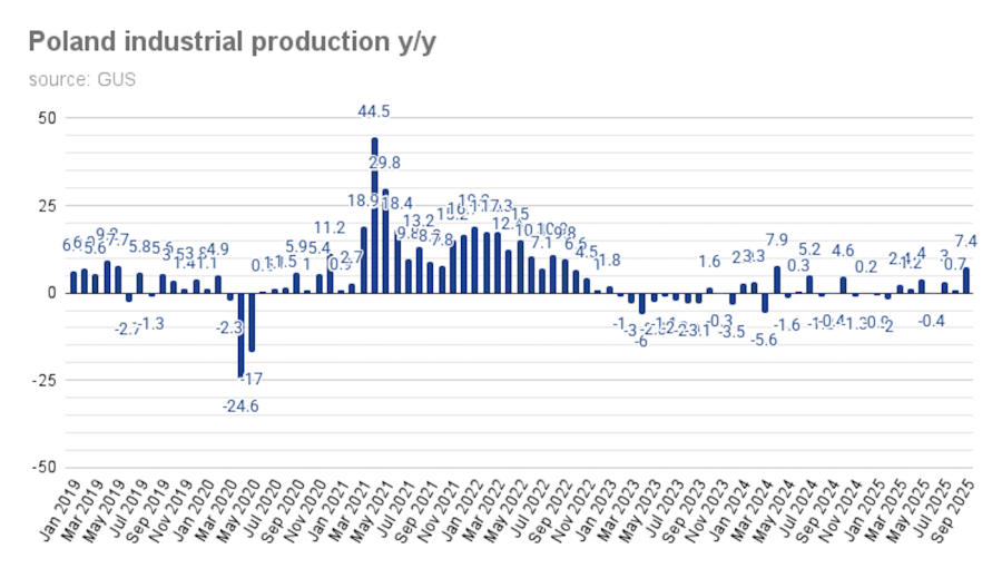bne IntelliNews - Poland’s industrial production jumps 7.4% y/y in September