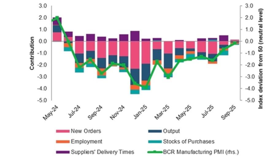 bne IntelliNews - Romania’s manufacturing PMI reaches 15-month high in September