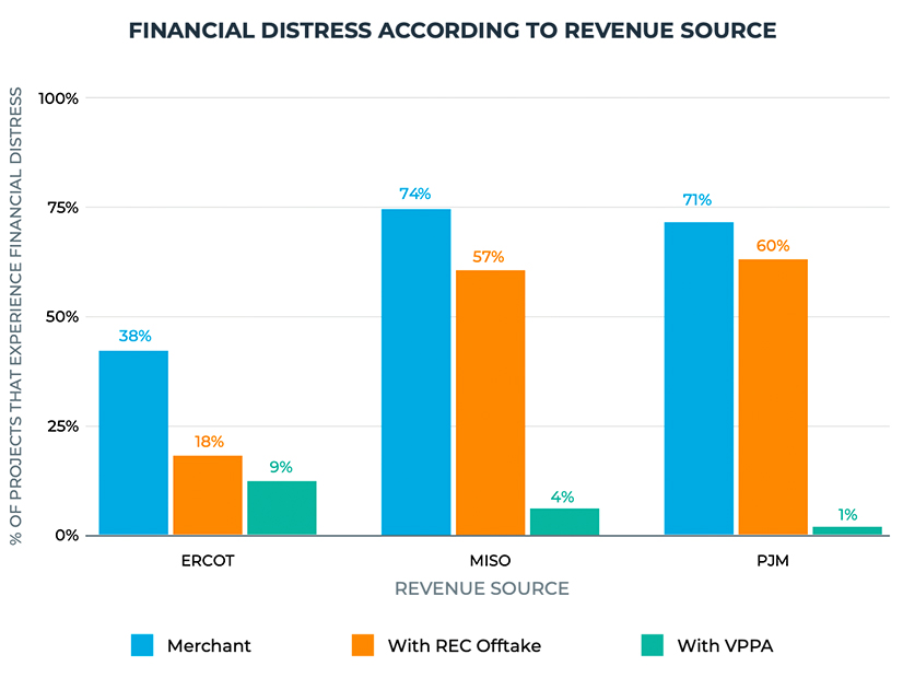 A graph showing how renewable projects with a corporate-backed PPA are much less likely to experience financial distress