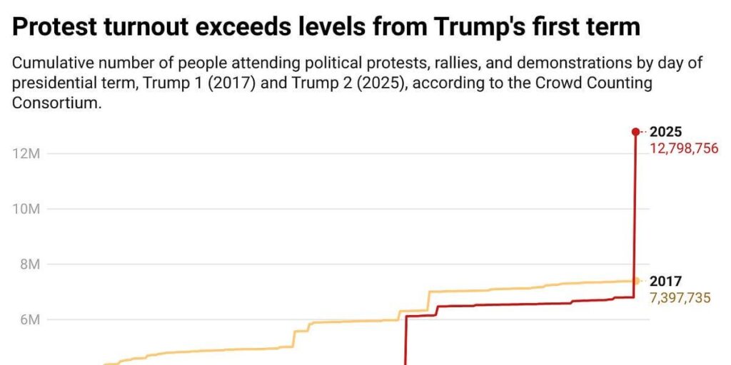 Second "No Kings Day" protests the largest single-day political protest ever*, with 5.2-8.2 million participants