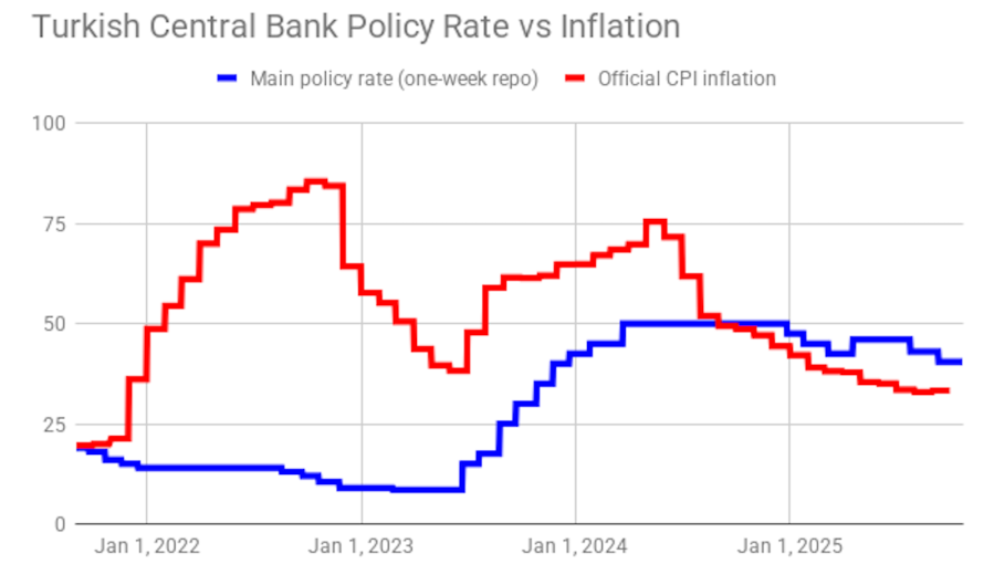 bne IntelliNews - Turkey's official inflation creeps up to touch over 33% y/y in September