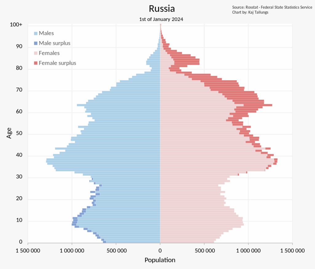 Population pyramid of Russia as of 1 January 2024