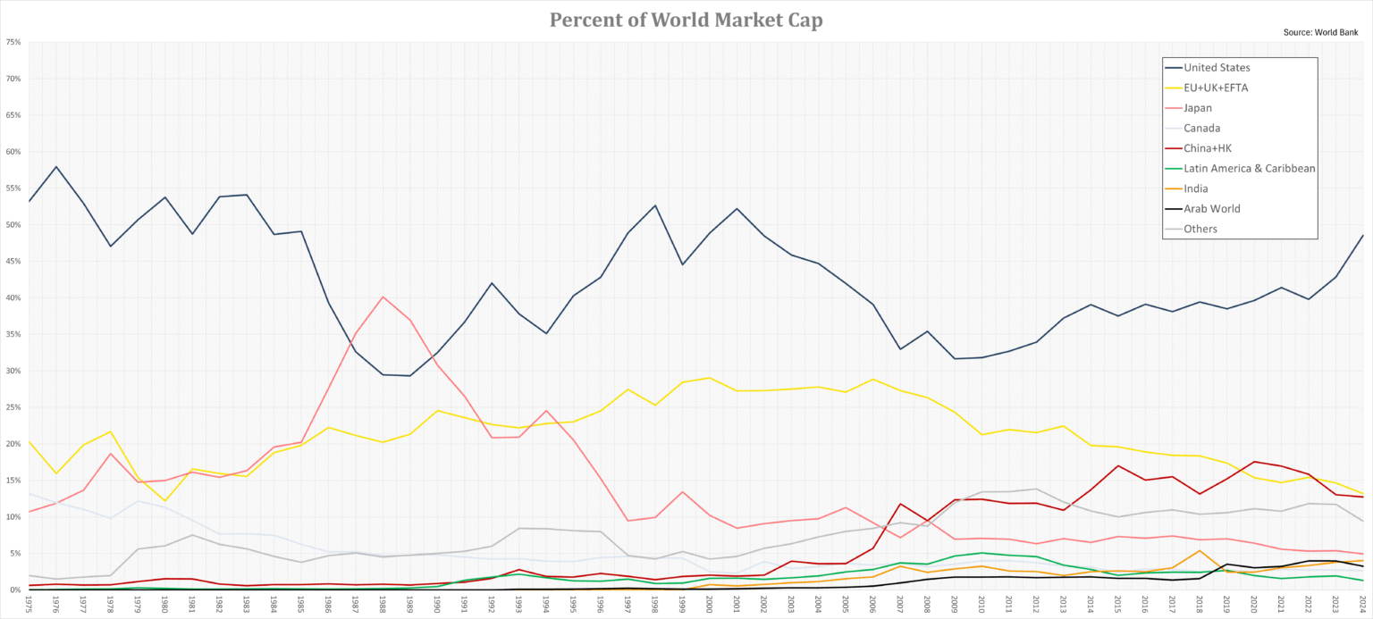 [OC] Global Market Cap Shifts Over Half a Century [World Bank Data]