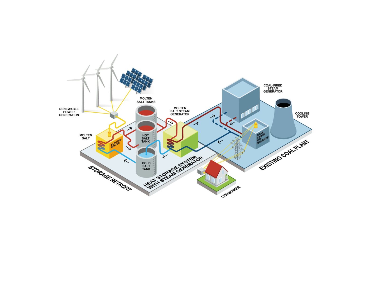 Old Coal-Fired Plants Can Be Converted to Thermal Energy Storage Facilities