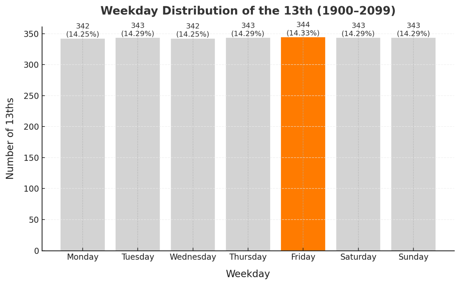 [OC] From 1900-2099, the 13th lands on Friday slightly more than any other weekday